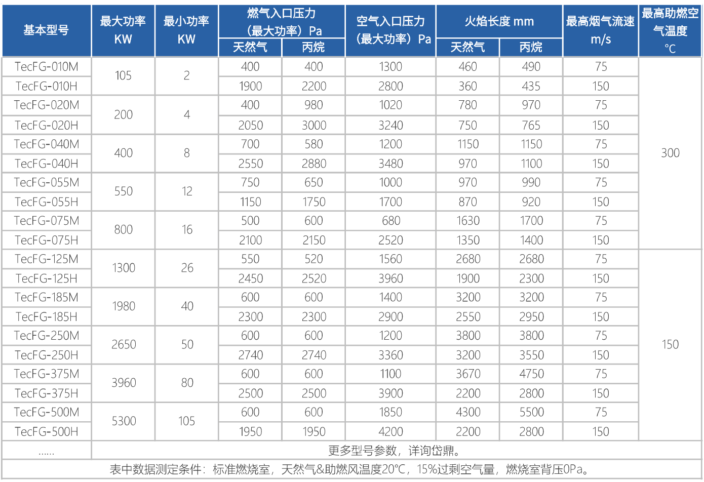 Tecflame系列燃燒器