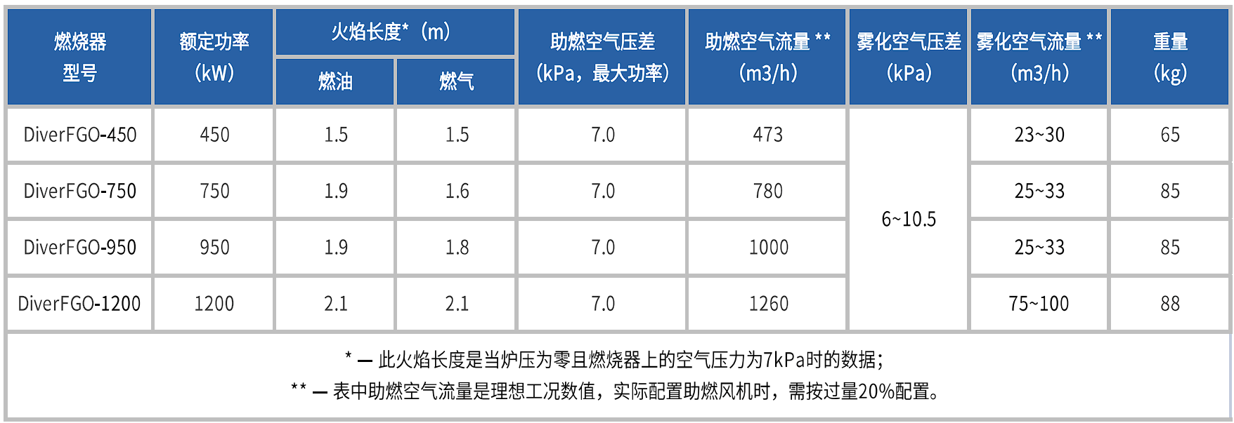 Petroflame系列燃油/燃氣油氣兩用燃燒器/燒嘴
