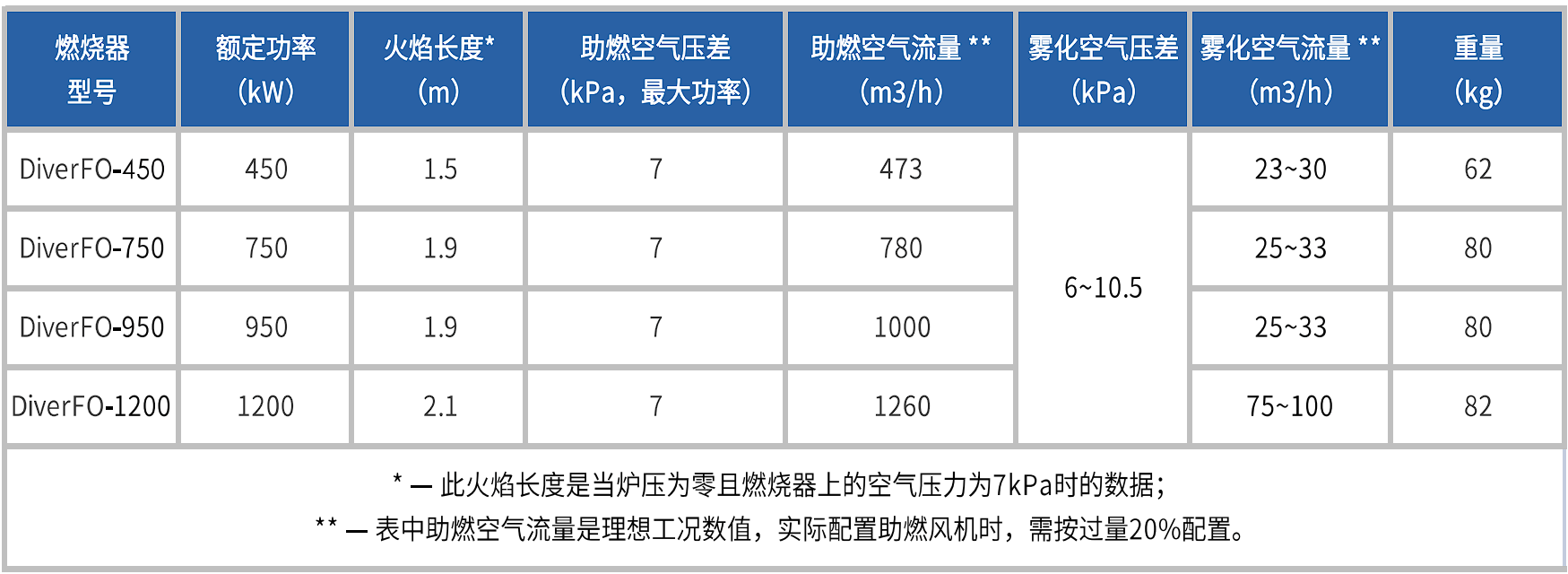 Petroflame系列燃油/油氣兩用燃燒器