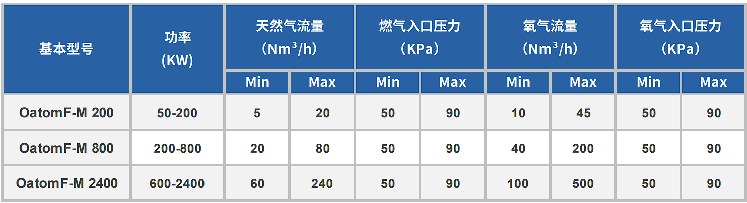 Oatomflame-M系列純氧燃燒器