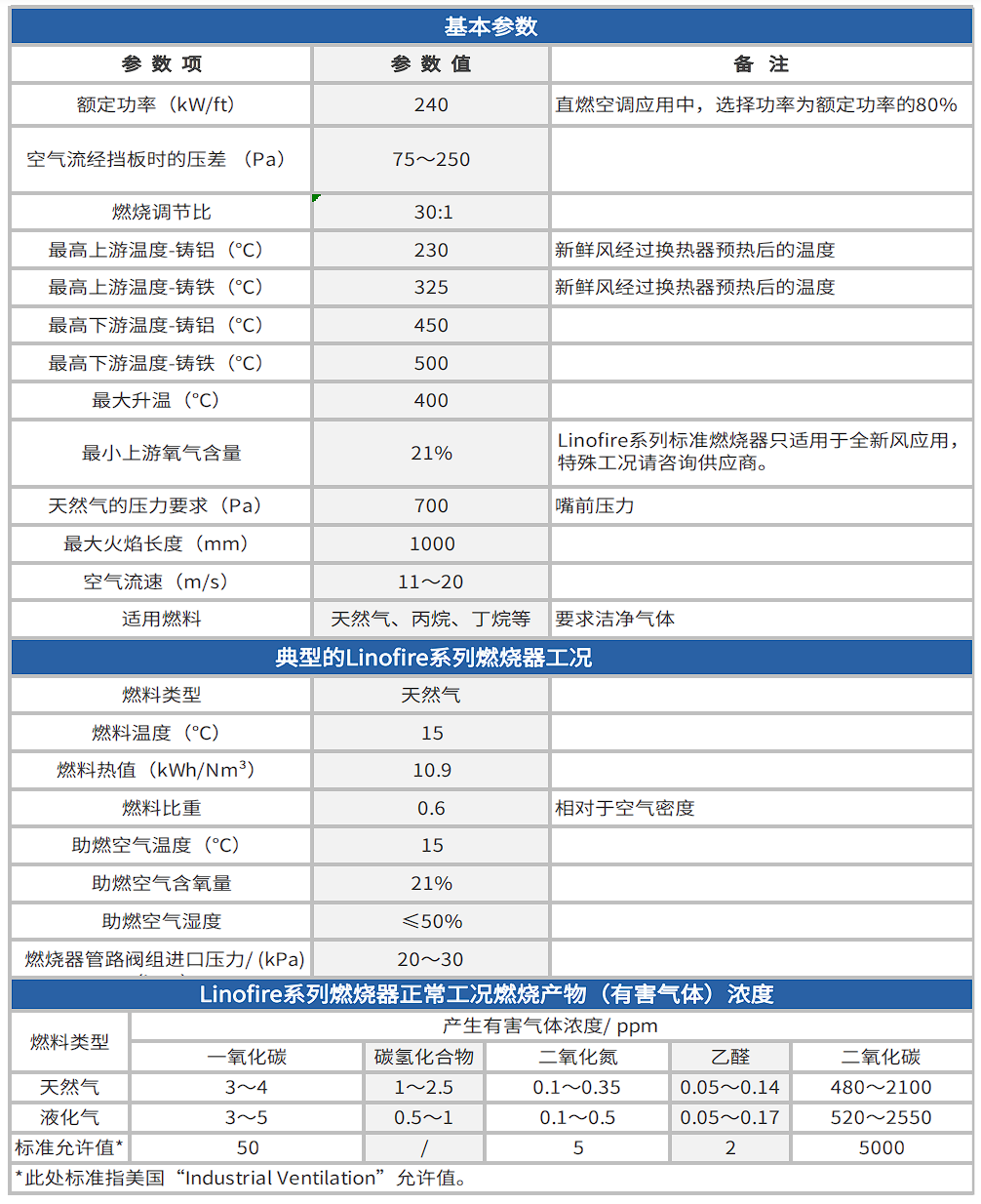Linofire系列線性燃燒器