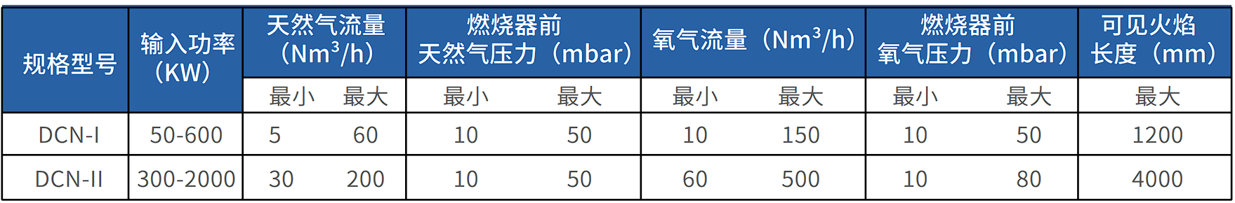 DCN系列圓嘴全氧燃燒器